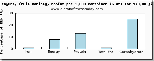 iron and nutritional content in fruit yogurt